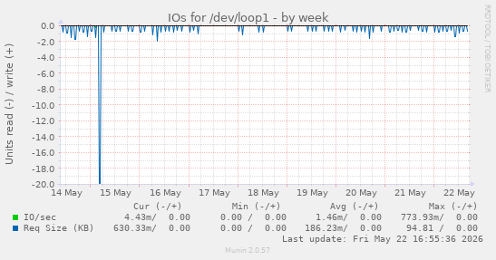 IOs for /dev/loop1