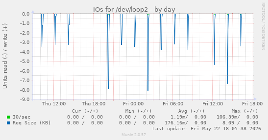 IOs for /dev/loop2