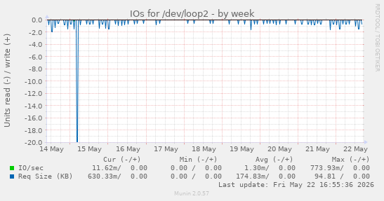 IOs for /dev/loop2