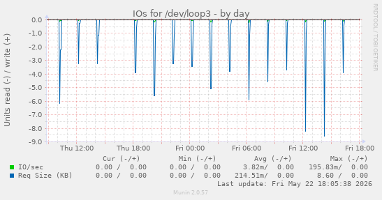 IOs for /dev/loop3