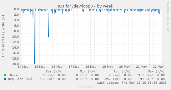IOs for /dev/loop3