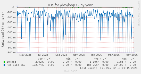 yearly graph