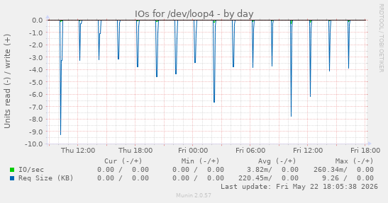 IOs for /dev/loop4