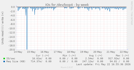 IOs for /dev/loop4