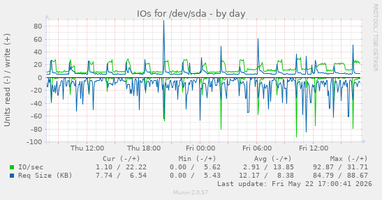 IOs for /dev/sda