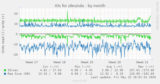 monthly graph