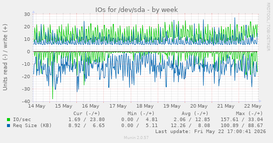 IOs for /dev/sda