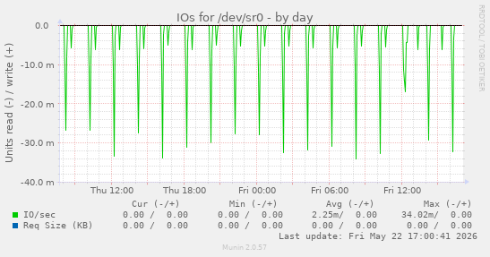 IOs for /dev/sr0