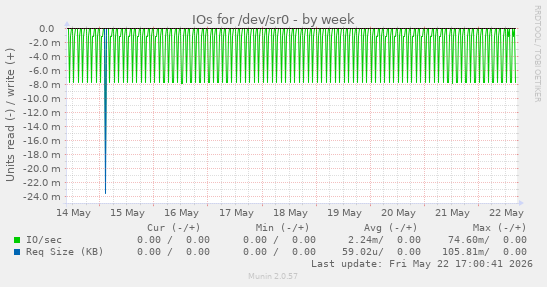IOs for /dev/sr0