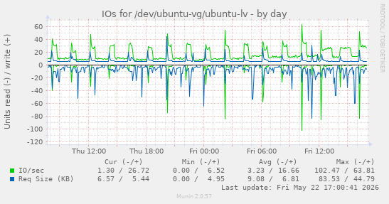 IOs for /dev/ubuntu-vg/ubuntu-lv