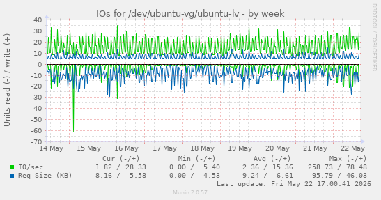 IOs for /dev/ubuntu-vg/ubuntu-lv
