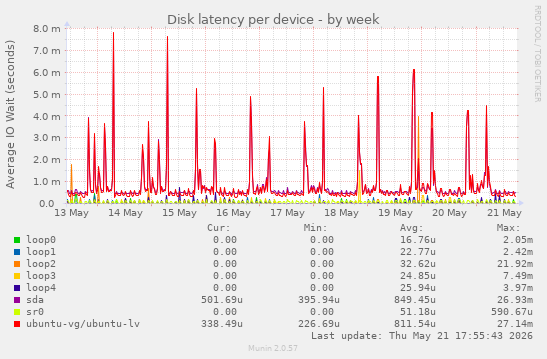 Disk latency per device