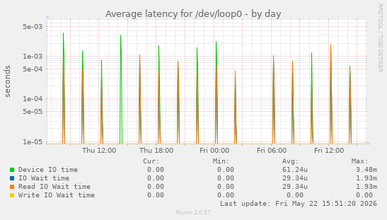 Average latency for /dev/loop0