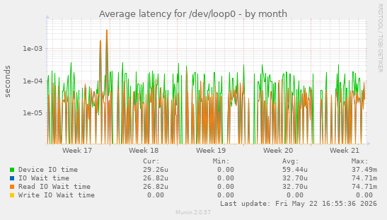 Average latency for /dev/loop0