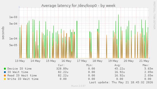 Average latency for /dev/loop0