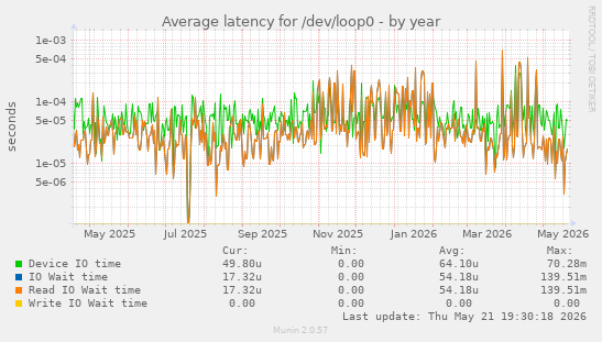 Average latency for /dev/loop0