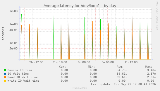 Average latency for /dev/loop1