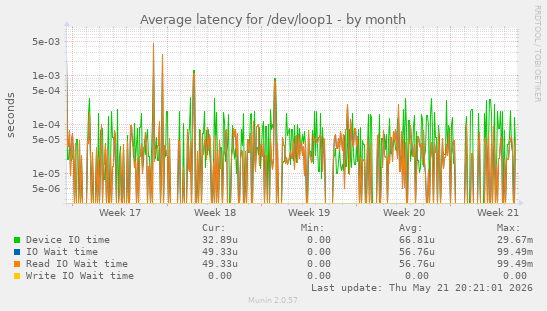 Average latency for /dev/loop1