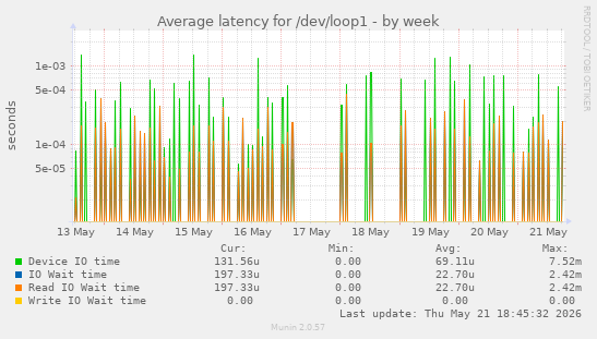 Average latency for /dev/loop1
