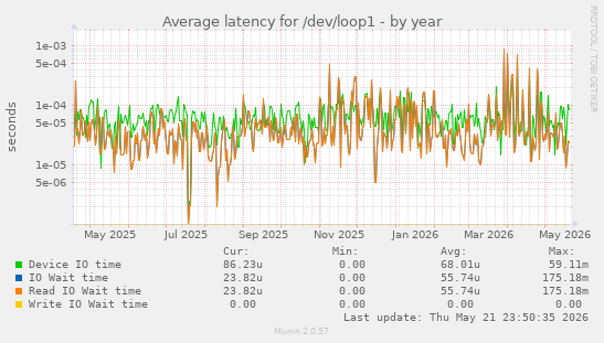 Average latency for /dev/loop1