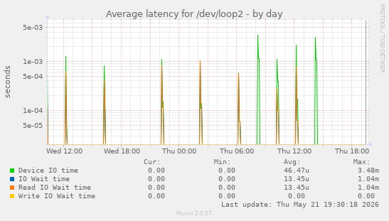 Average latency for /dev/loop2