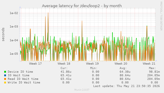 Average latency for /dev/loop2