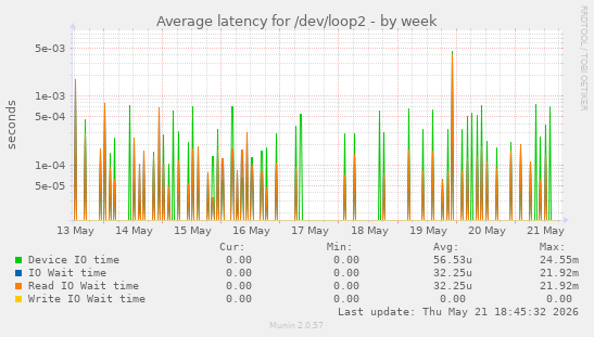 Average latency for /dev/loop2