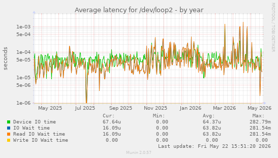 Average latency for /dev/loop2
