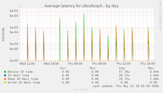 Average latency for /dev/loop3