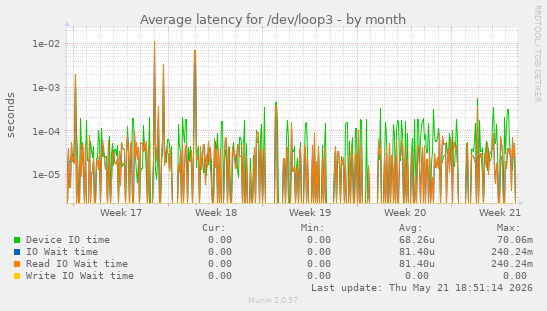 Average latency for /dev/loop3