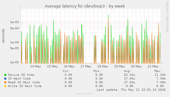 Average latency for /dev/loop3