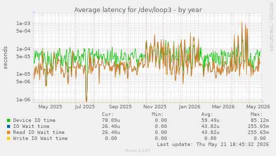 Average latency for /dev/loop3