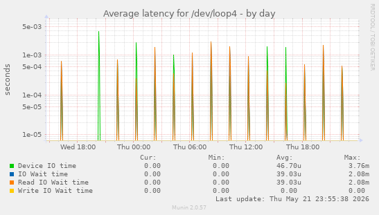 Average latency for /dev/loop4