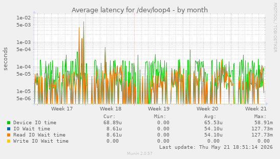 Average latency for /dev/loop4