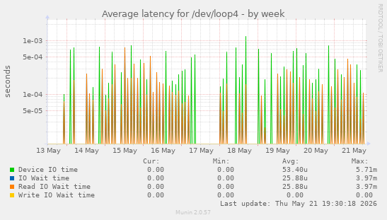 Average latency for /dev/loop4