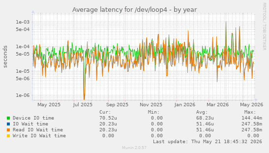 Average latency for /dev/loop4