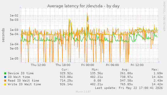 Average latency for /dev/sda
