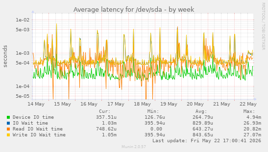 Average latency for /dev/sda