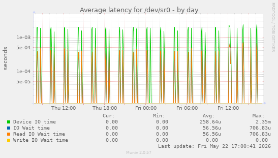 Average latency for /dev/sr0