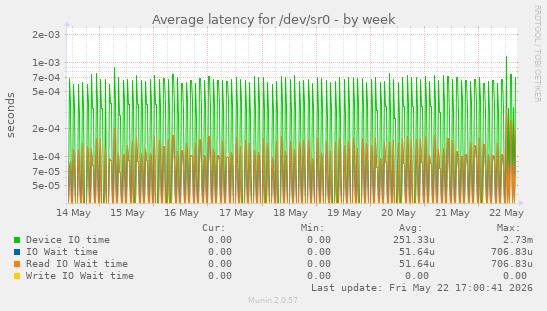 Average latency for /dev/sr0