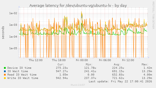 Average latency for /dev/ubuntu-vg/ubuntu-lv