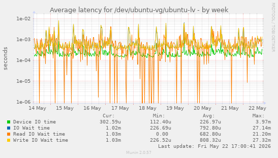 Average latency for /dev/ubuntu-vg/ubuntu-lv