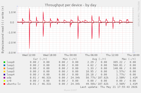 Throughput per device