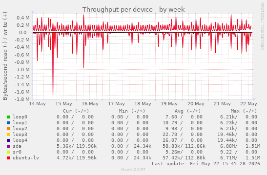 Throughput per device
