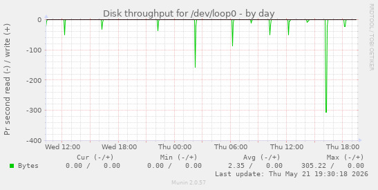 Disk throughput for /dev/loop0