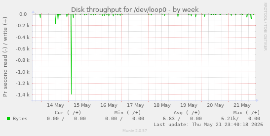 Disk throughput for /dev/loop0
