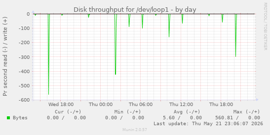 Disk throughput for /dev/loop1