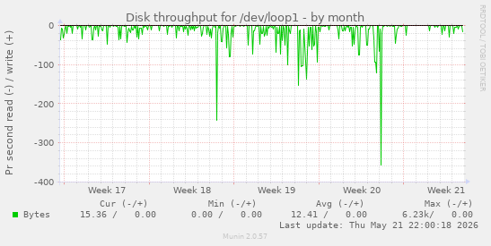 monthly graph