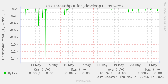 Disk throughput for /dev/loop1