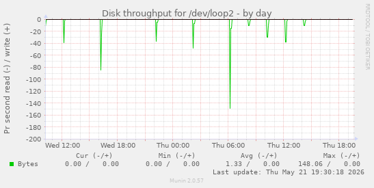 Disk throughput for /dev/loop2